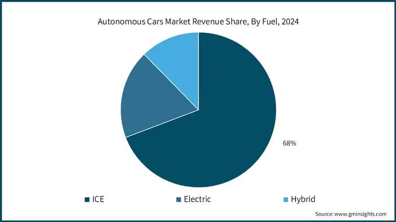 Autonomous Cars Market Revenue Share, By Fuel, 2024