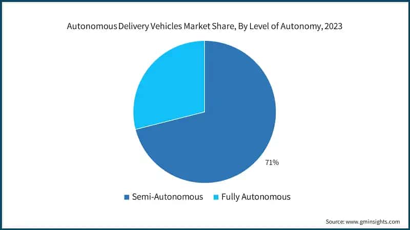 Autonomous Delivery Vehicles Market Share, By Level of Autonomy, 2023