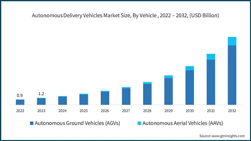 Autonomous Delivery Vehicles Market Size, By Vehicle , 2022 – 2032, (USD Billion)