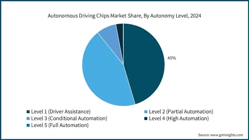 Autonomous Driving Chips Market&nbsp;Share, By Autonomy Level, 2024