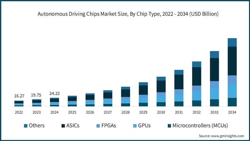 Autonomous Driving Chips Market Size, By Chip Type, 2022 - 2034 (USD Billion)