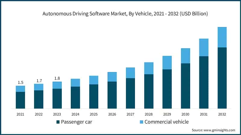 Autonomous Driving Software Market, By Vehicle, 2021 - 2032 (USD Billion)
