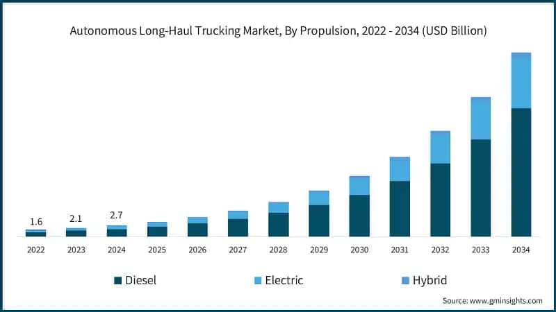 Autonomous Long-Haul Trucking Market, By Propulsion, 2022 - 2034 (USD Billion)