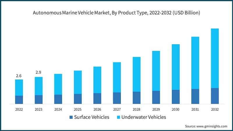 Autonomous Marine Vehicle Market, By Product Type, 2022-2032 (USD Billion)