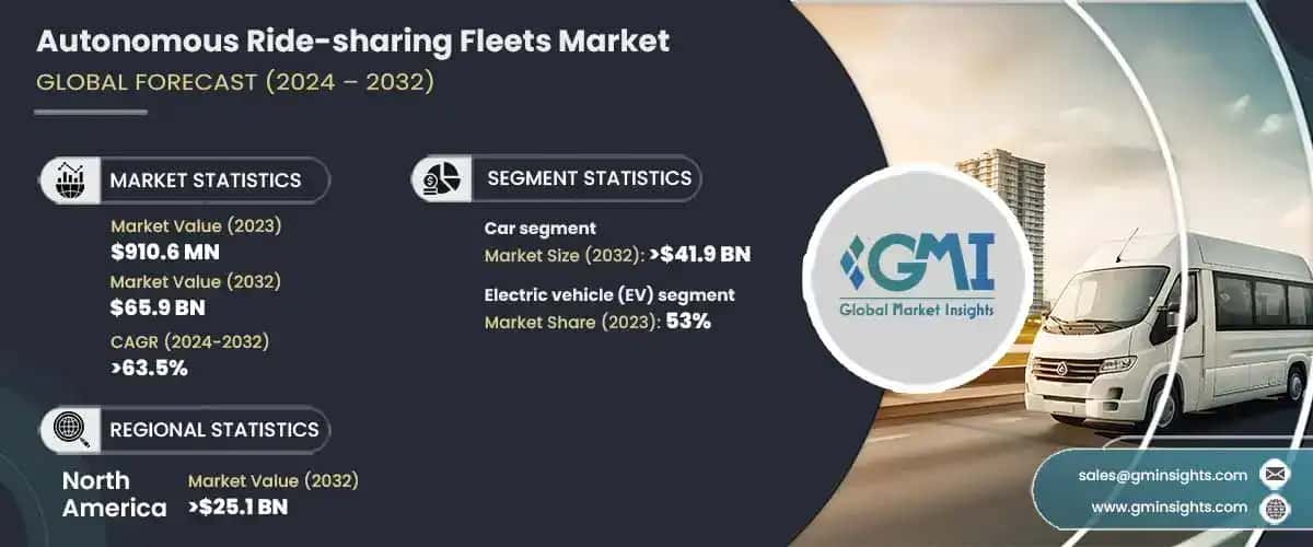 Autonomous Ride-sharing Fleets Market