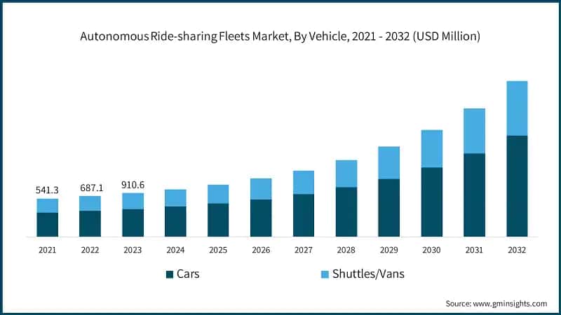 Autonomous Ride-sharing Fleets Market, By Vehicle, 2021 - 2032 (USD Million)