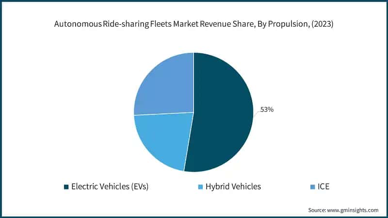 Autonomous Ride-sharing Fleets Market Revenue Share, By Propulsion, (2023)
