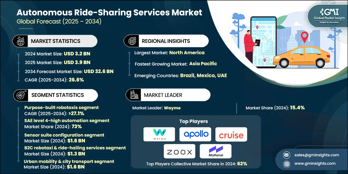 Autonomous Ride-Sharing Services Market