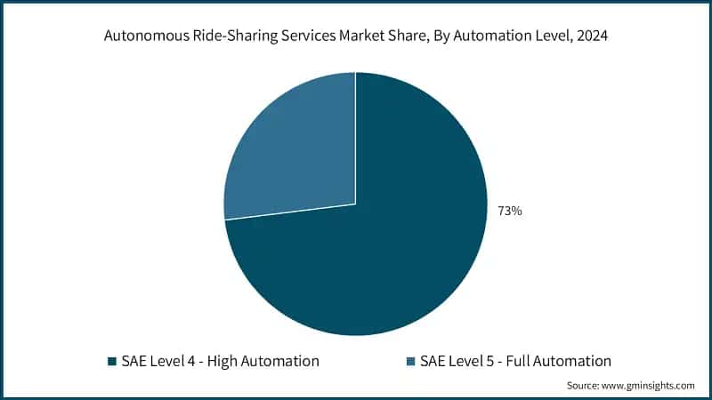 Autonomous Ride-Sharing Services Market Share, By Automation Level, 2024