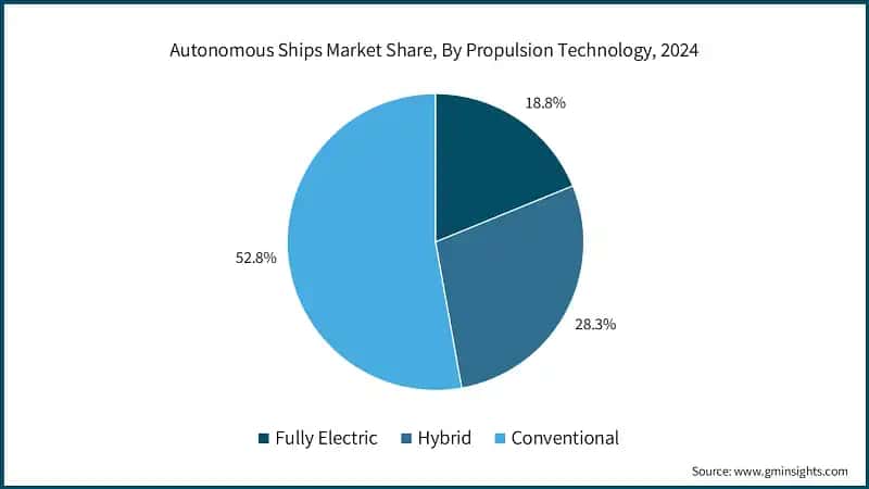 Autonomous Ships Market Share, By Propulsion Technology, 2024