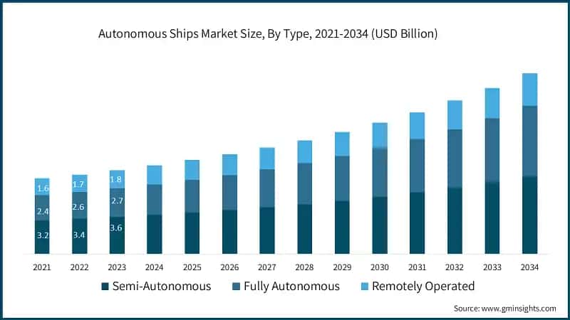 Autonomous Ships Market Size, By Type, 2021-2034 (USD Billion)