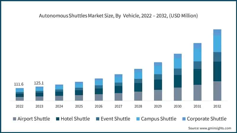 Autonomous Shuttles Market Size, By Vehicle, 2022 – 2032, (USD Million)
