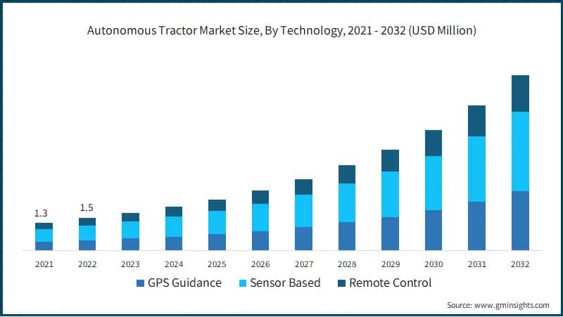 Autonomous Tractor Market Size, By Technology, 