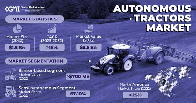 Autonomous Tractors Market 
