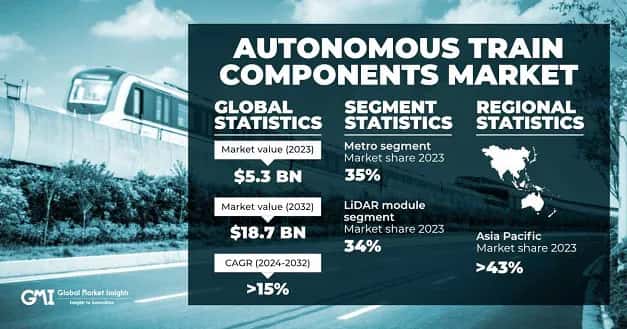 Autonomous Train Components Market