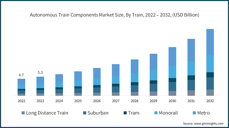 Autonomous Train Components Market Size, By Train, 2022 – 2032, (USD Billion)