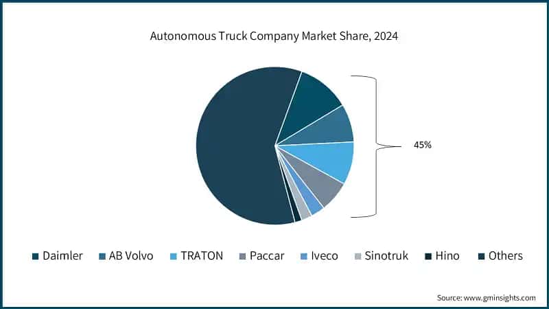 Autonomous Truck Company Market Share, 2024