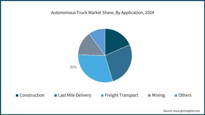 Autonomous Truck Market Share, By Application, 2024