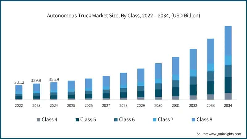 Autonomous Truck Market Size, By Class, 2022 – 2034, (USD Billion)