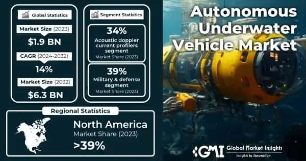 Autonomous Underwater Vehicle Market