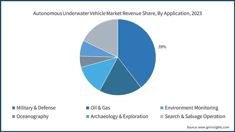 Autonomous Underwater Vehicle Market Revenue Share, By Application, 2023