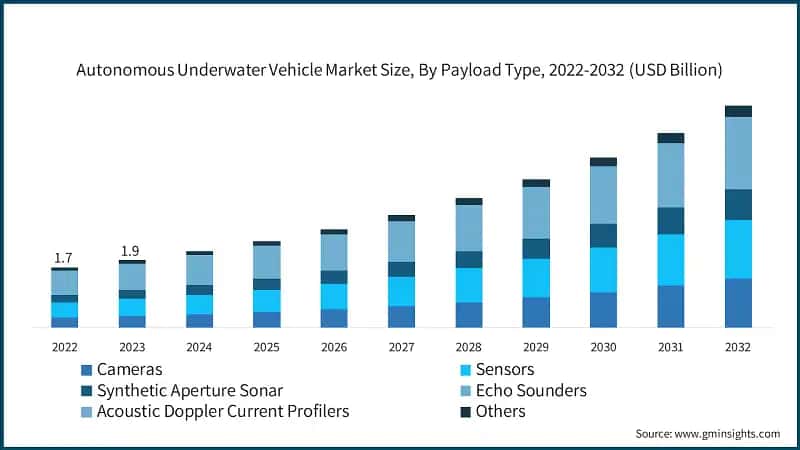 Autonomous Underwater Vehicle Market Size, By Payload Type, 2022-2032 (USD Billion)