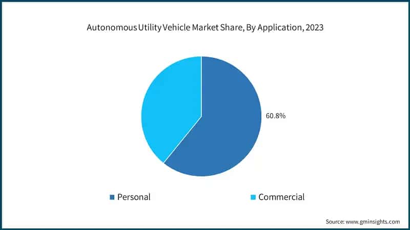 Autonomous Utility Vehicle Market Share, By Application, 2023