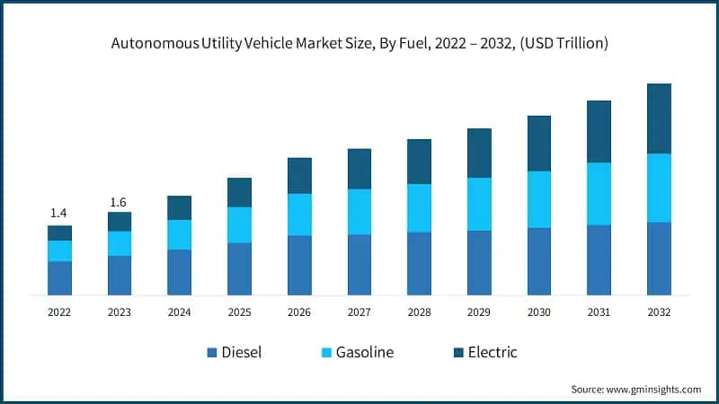 Autonomous Utility Vehicle Market Size, By Fuel, 2022 – 2032, (USD Trillion)