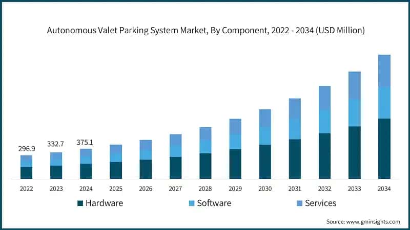 Autonomous Valet Parking System Market, By Component, 2022 - 2034 (USD Million)