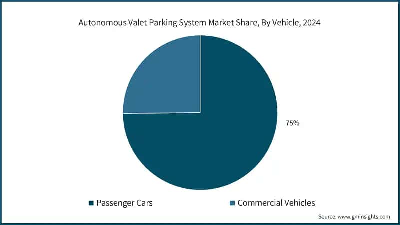 Autonomous Valet Parking System Market Share, By Vehicle, 2024