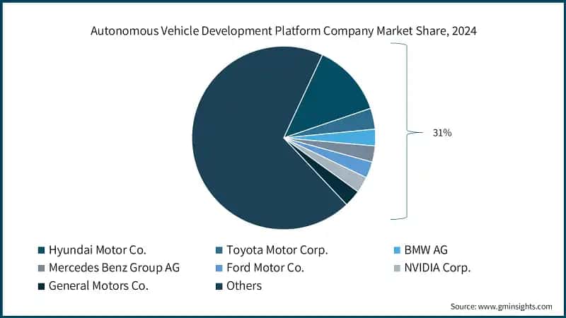 Autonomous Vehicle Development Platform Company Market Share, 2024