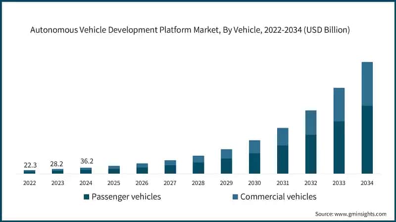 Autonomous Vehicle Development Platform Market, By Vehicle, 2022-2034 (USD Billion)