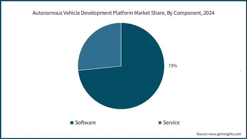 Autonomous Vehicle Development Platform Market Share, By Component, 2024
