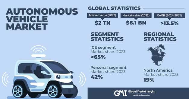 Autonomous Vehicle Market