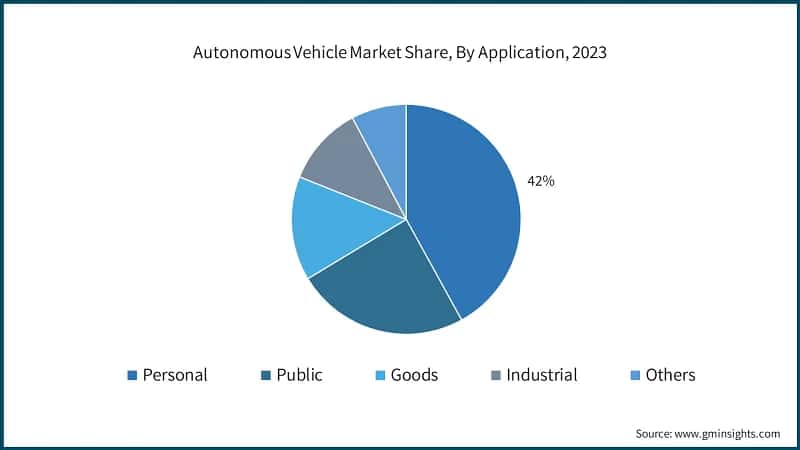 Autonomous Vehicle Market Share, By Application, 2023