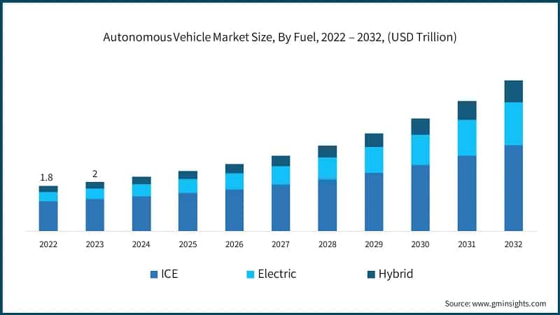 Autonomous Vehicle Market Size, By Fuel, 2022 – 2032, (USD Trillion)