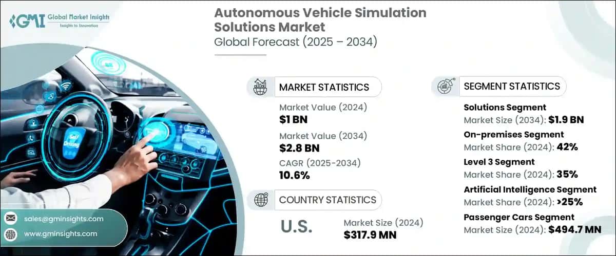 Autonomous Vehicle Simulation Solutions Market