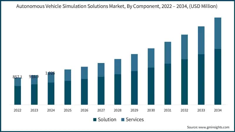 Autonomous Vehicle Simulation Solutions Market, By Component, 2022 – 2034, (USD Million)