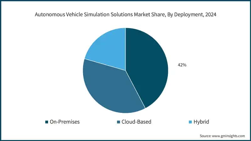 Autonomous Vehicle Simulation Solutions Market Share, By Deployment, 2024