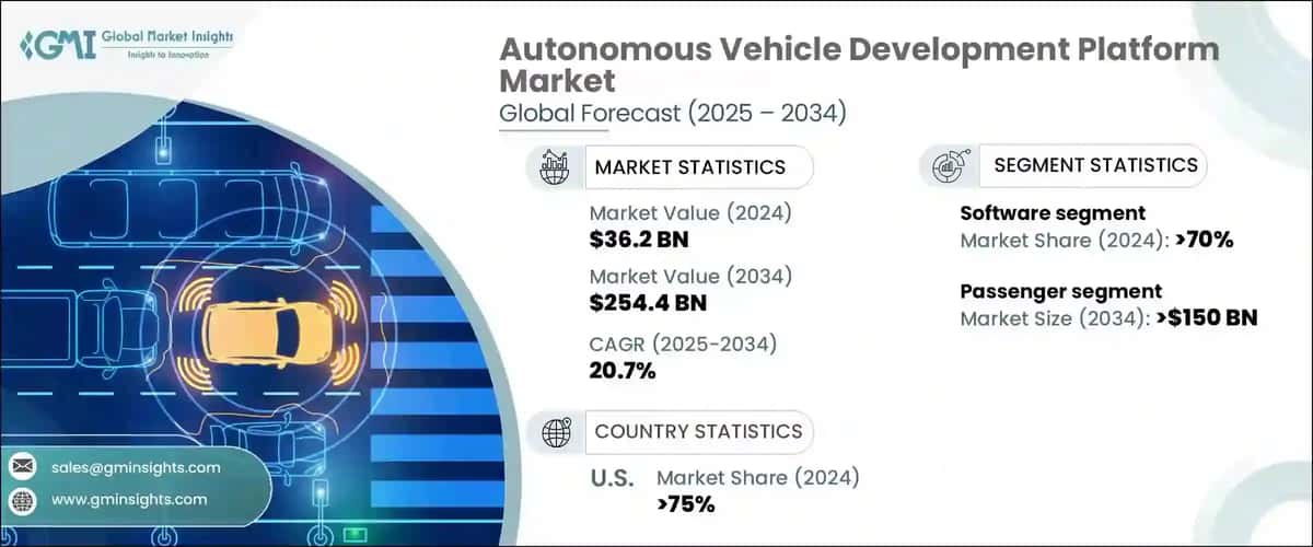 Autonomous Vehicle Development Platform Market