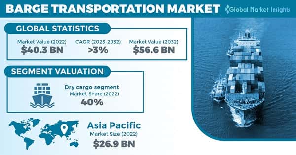 Barge Transportation Market 