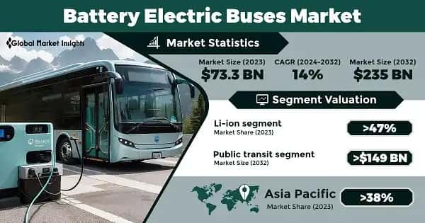 Battery Electric Buses Market