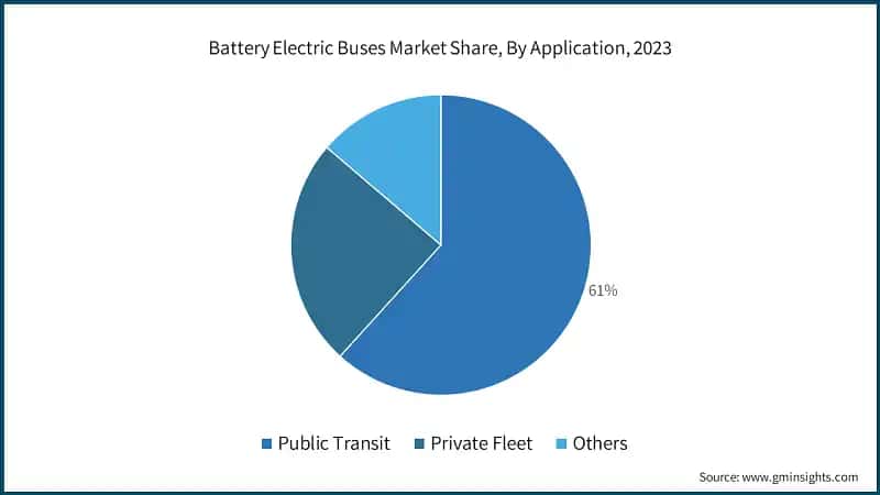 Battery Electric Buses Market Share, By Application, 2023