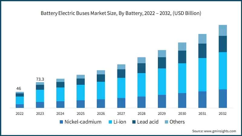 Battery Electric Buses Market Size, By Battery, 2022 – 2032, (USD Billion)