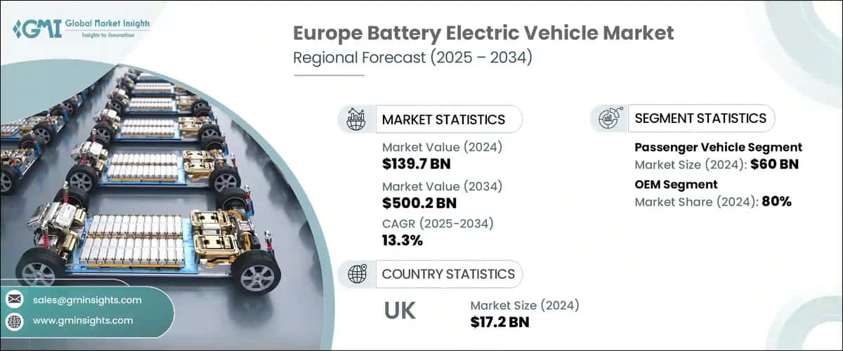 Europe Battery Electric Vehicle Market
