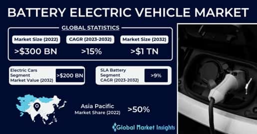 Battery Electric Vehicle (BEV) Market 