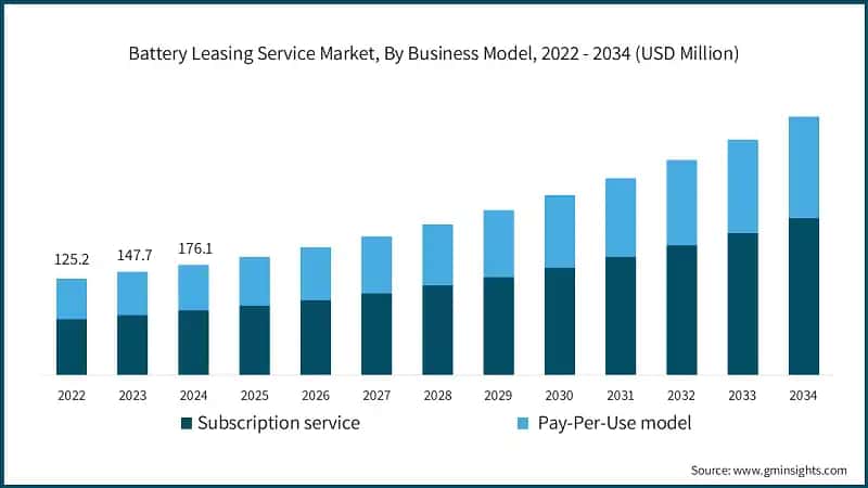 Battery Leasing Service Market, By Business Model, 2022 - 2034 (USD Million)