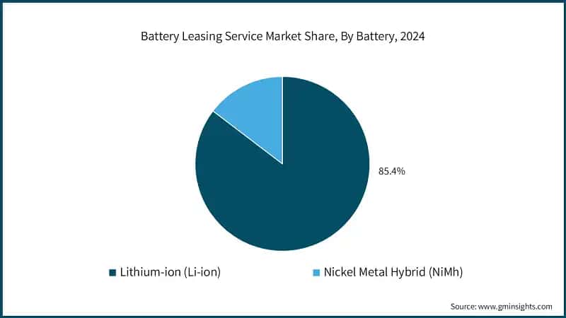 Battery Leasing Service Market Share, By Battery, 2024