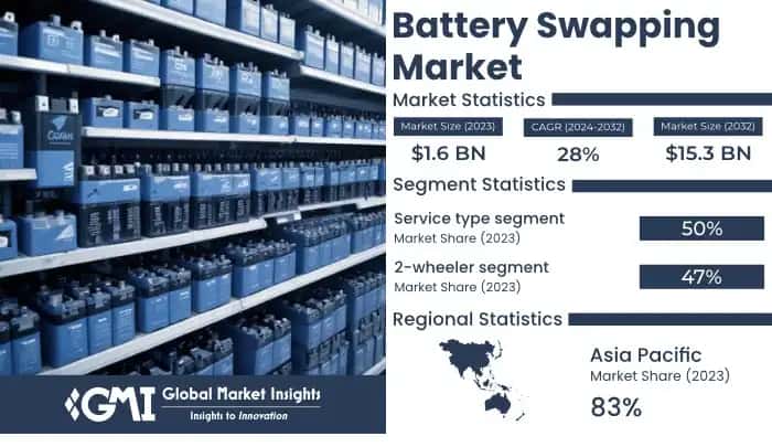 Battery Swapping Market