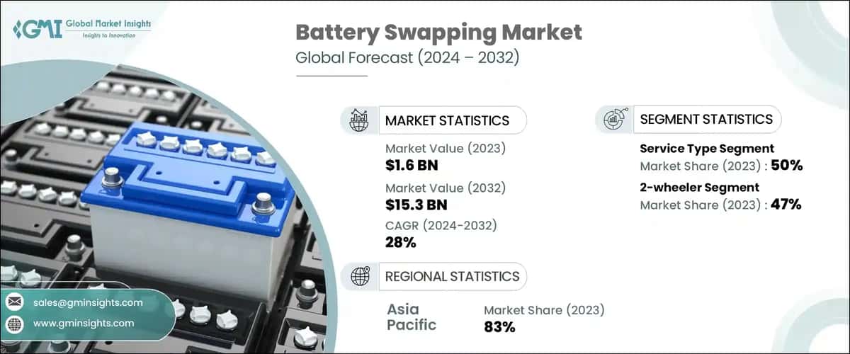 Battery Swapping Market